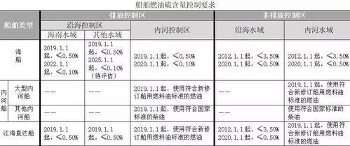 国际船舶管理业务在船舶大气污染物排放控制区监督下的规范化路径